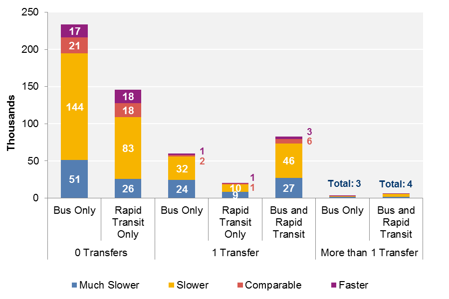FIGURE 4-10: Trips with Transit Itineraries by Mode, Number of Transfers, and Travel-Time-Ratio Category:  This chart categorizes Hubway member trips with alternate transit itineraries generated by Open Trip Planner (OTP). Trips are organized by the transit modes and number of transfers included in the alternate transit itineraries. Within each category, the chart shows the number of trips in each travel-time-ratio category. 